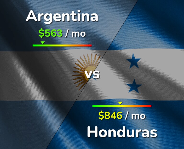 Cost of living in Argentina vs Honduras infographic