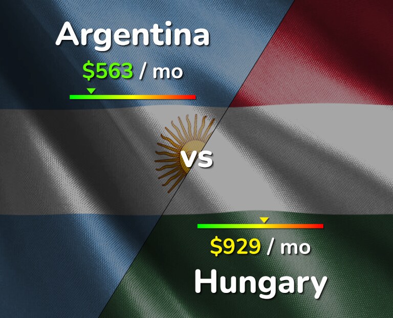 Cost of living in Argentina vs Hungary infographic