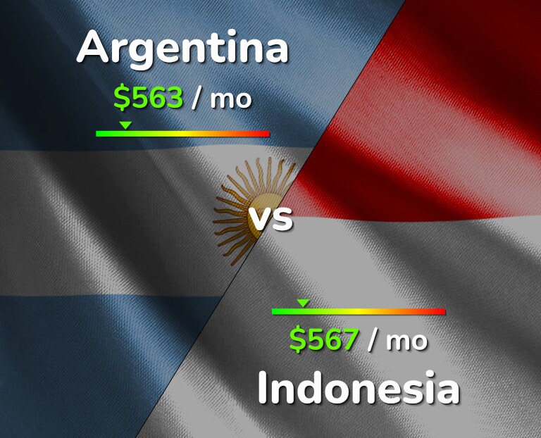 Cost of living in Argentina vs Indonesia infographic