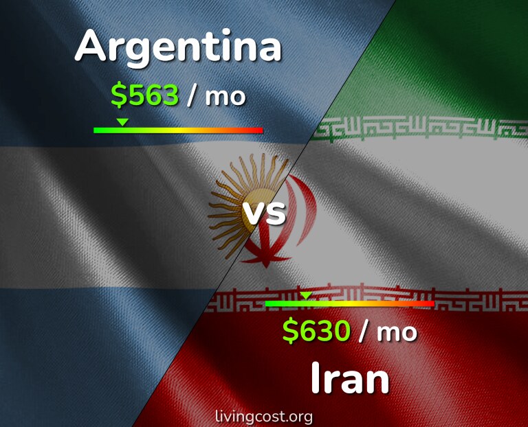 Cost of living in Argentina vs Iran infographic
