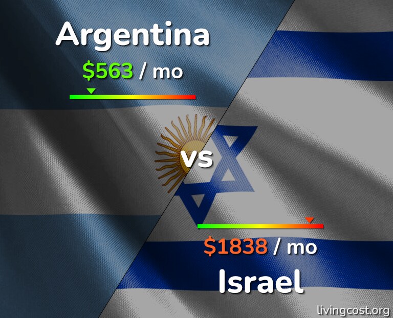 Cost of living in Argentina vs Israel infographic