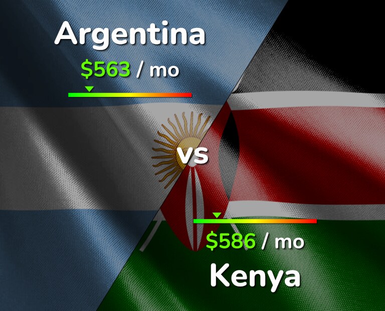Cost of living in Argentina vs Kenya infographic