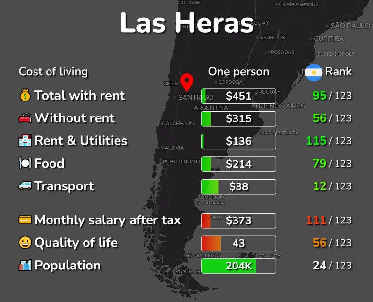 Cost of living in Las Heras infographic