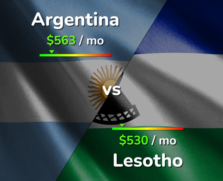 Cost of living in Argentina vs Lesotho infographic