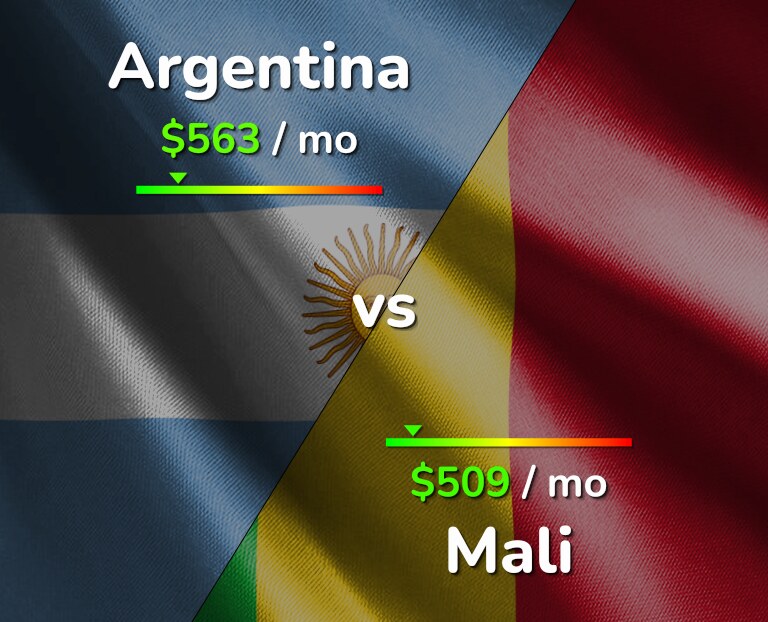 Cost of living in Argentina vs Mali infographic