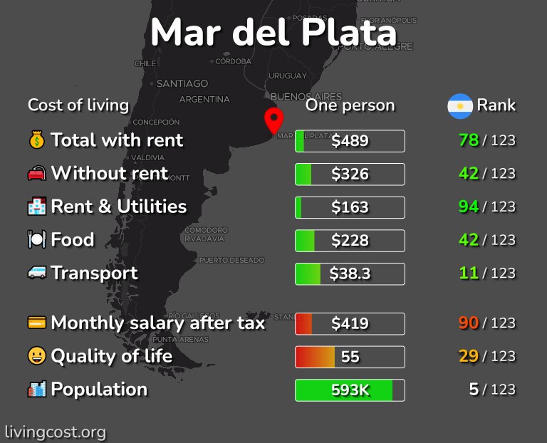 Cost of living in Mar del Plata infographic