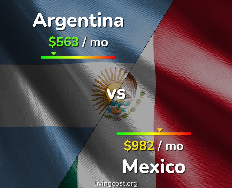 Cost of living in Argentina vs Mexico infographic