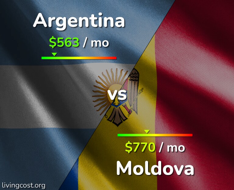 Cost of living in Argentina vs Moldova infographic
