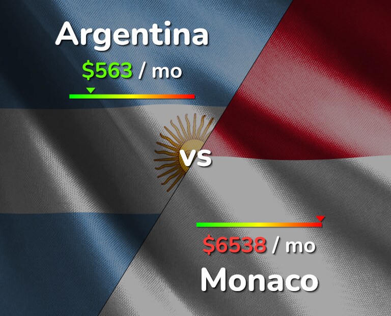 Cost of living in Argentina vs Monaco infographic