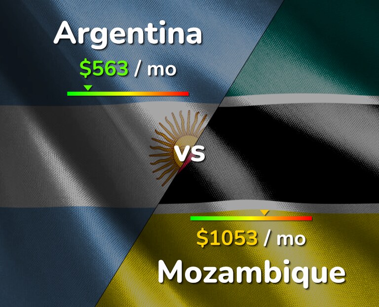 Cost of living in Argentina vs Mozambique infographic
