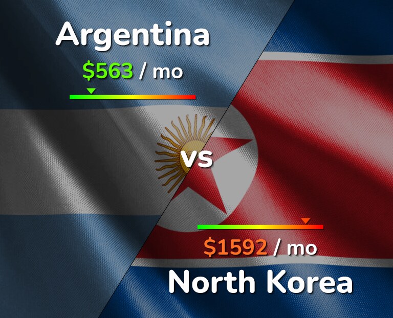 Cost of living in Argentina vs North Korea infographic