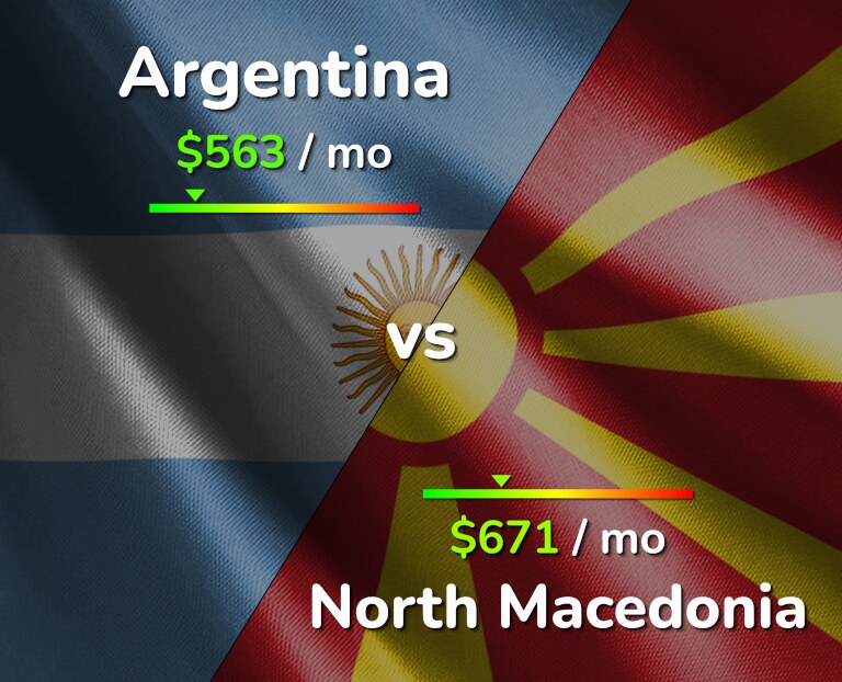 Cost of living in Argentina vs North Macedonia infographic