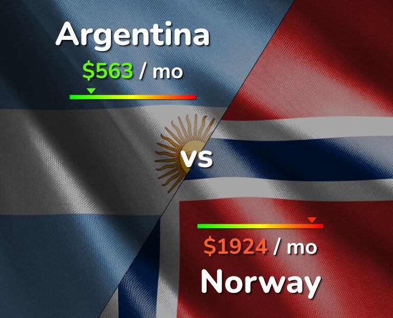 Cost of living in Argentina vs Norway infographic