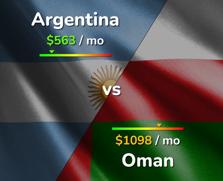 Cost of living in Argentina vs Oman infographic