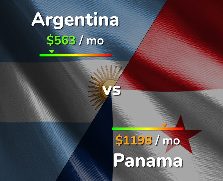 Cost of living in Argentina vs Panama infographic