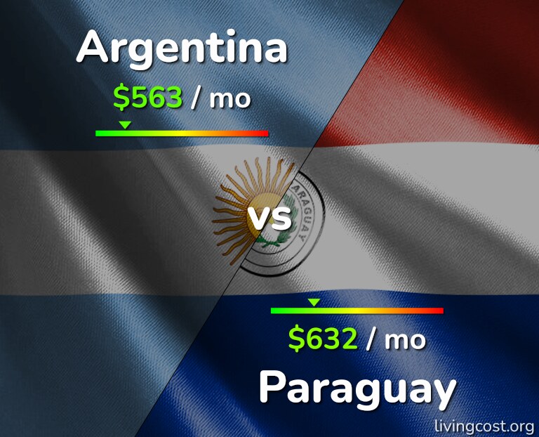 Cost of living in Argentina vs Paraguay infographic