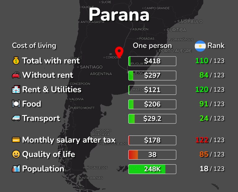 Cost of living in Parana infographic