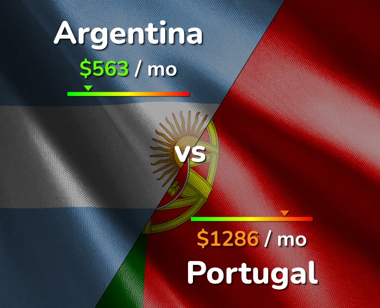 Cost of living in Argentina vs Portugal infographic