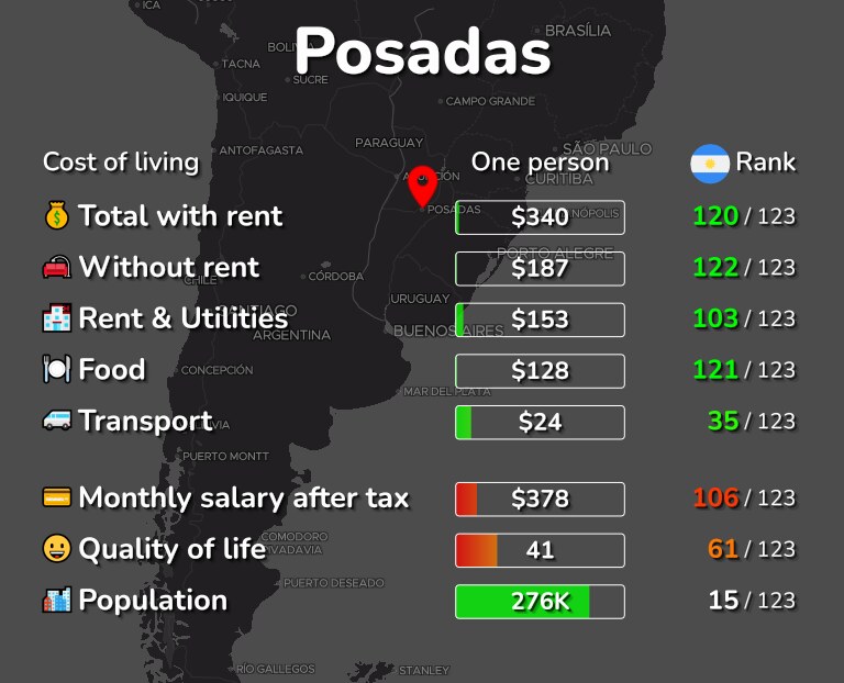Cost of living in Posadas infographic