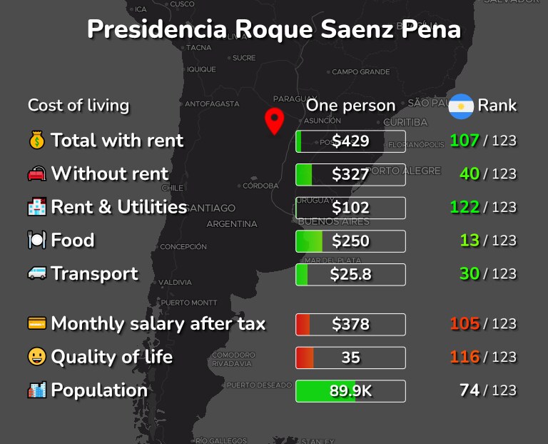 Cost of living in Presidencia Roque Saenz Pena infographic