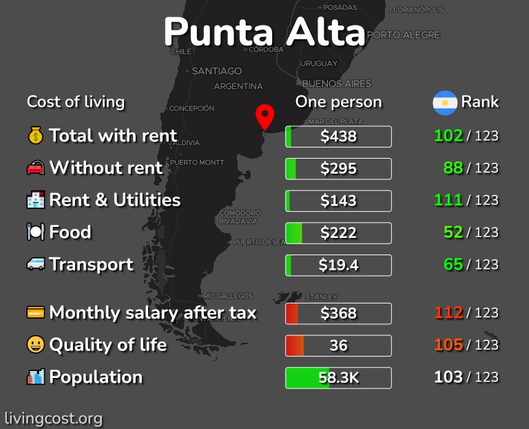 Cost of living in Punta Alta infographic