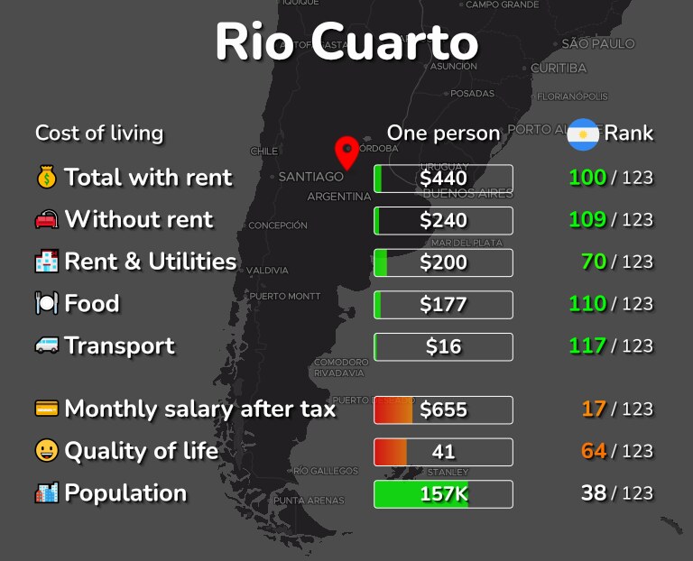 Cost of living in Rio Cuarto infographic