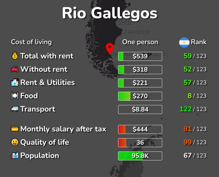 Cost of living in Rio Gallegos infographic
