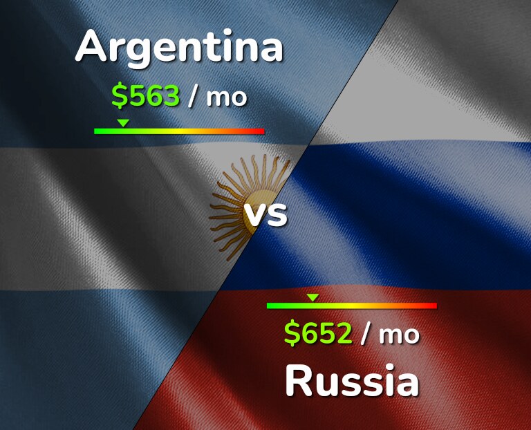 Cost of living in Argentina vs Russia infographic