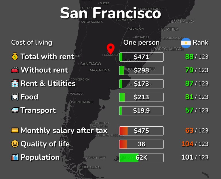 Cost of living in San Francisco infographic