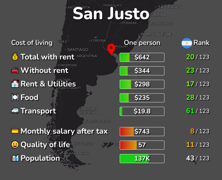 Cost of living in San Justo infographic