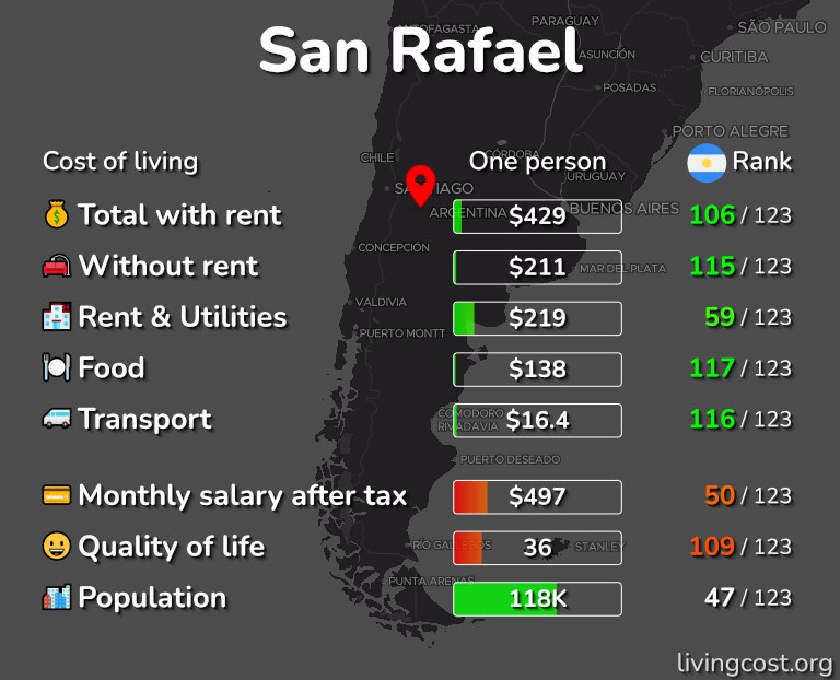 Cost of living in San Rafael infographic