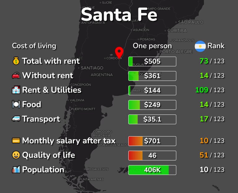 Santa Fe, Argentina Cost of Living, Prices for Rent & Food