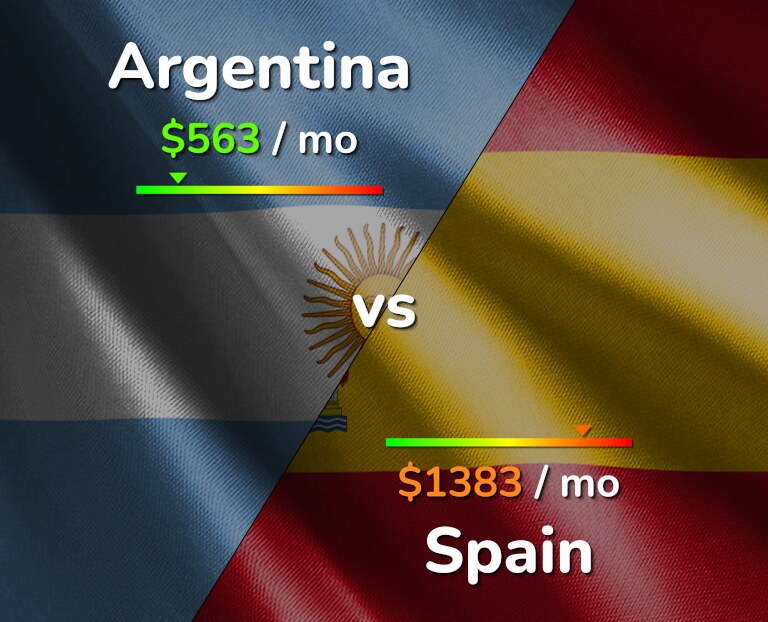 Cost of living in Argentina vs Spain infographic