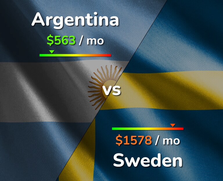 Cost of living in Argentina vs Sweden infographic