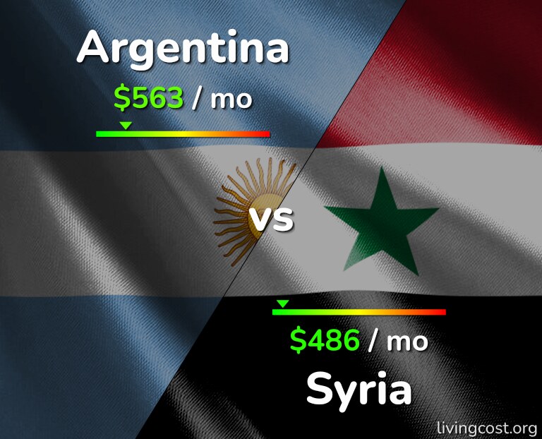 Cost of living in Argentina vs Syria infographic