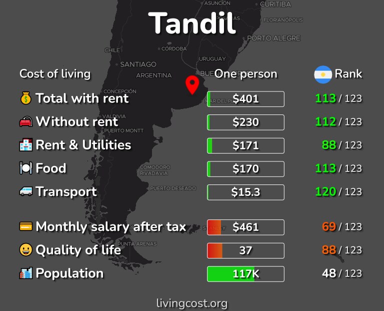 Cost of living in Tandil infographic