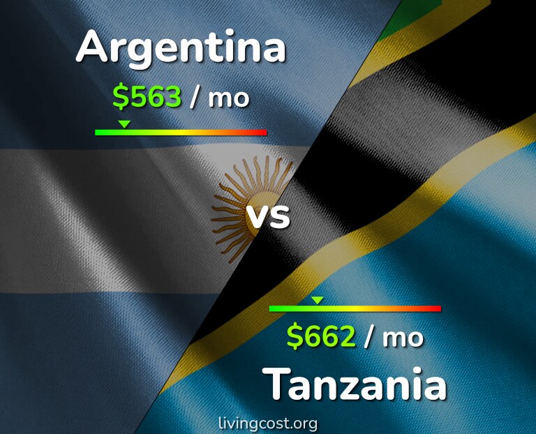 Cost of living in Argentina vs Tanzania infographic