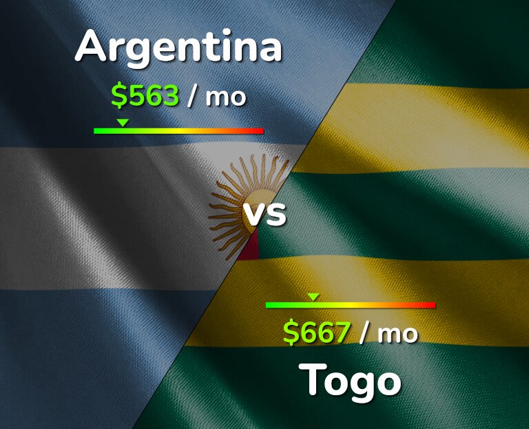 Cost of living in Argentina vs Togo infographic