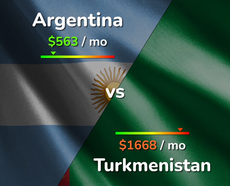 Cost of living in Argentina vs Turkmenistan infographic