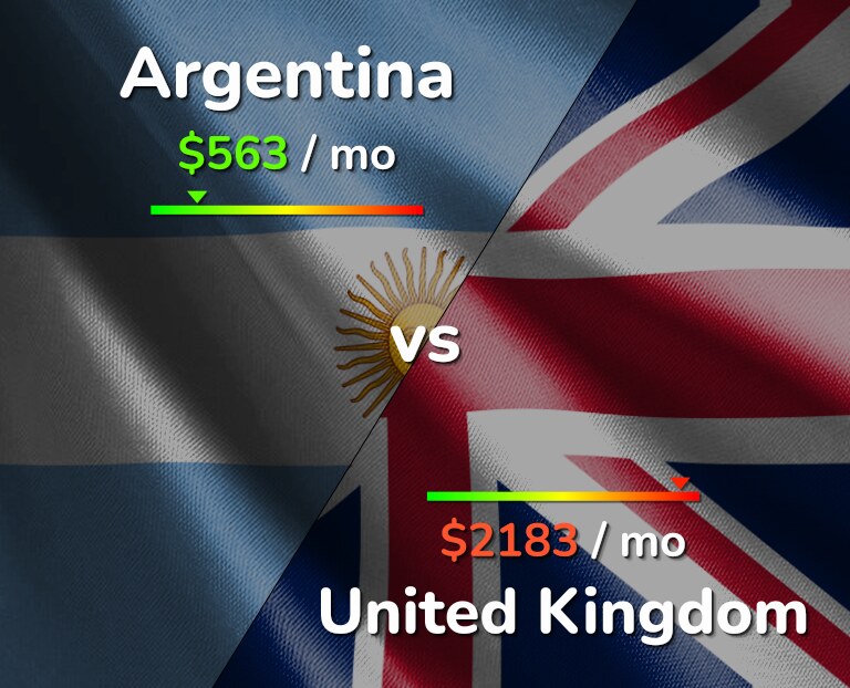 Cost of living in Argentina vs United Kingdom infographic