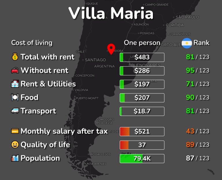 Cost of living in Villa Maria infographic