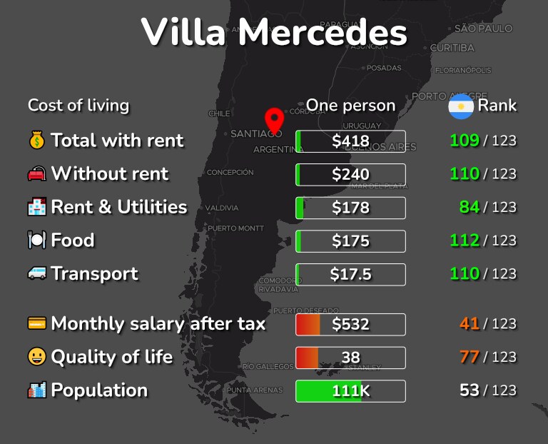 Cost of living in Villa Mercedes infographic