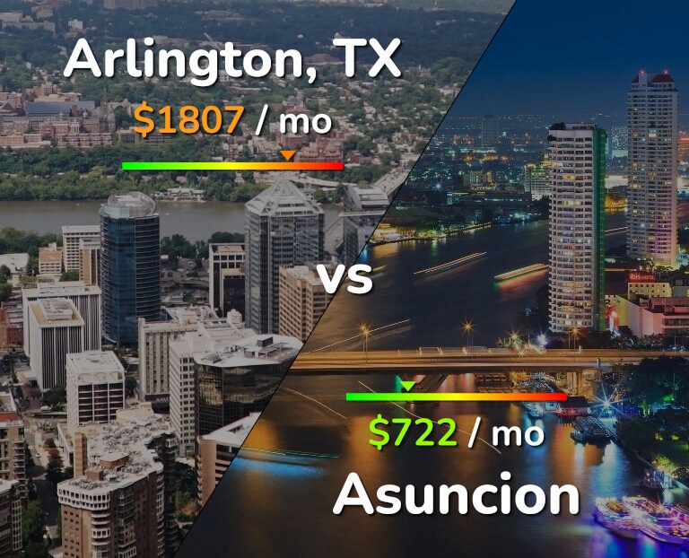 Cost of living in Arlington vs Asuncion infographic