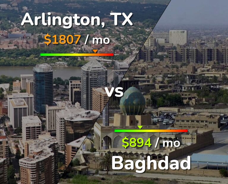 Cost of living in Arlington vs Baghdad infographic