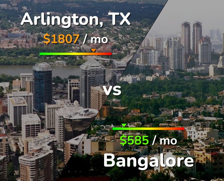 Cost of living in Arlington vs Bangalore infographic
