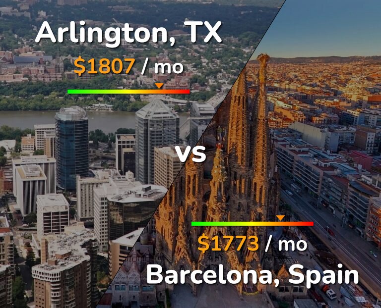 Cost of living in Arlington vs Barcelona infographic
