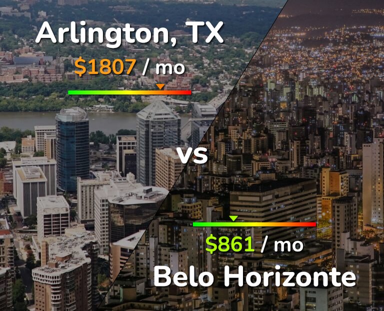 Cost of living in Arlington vs Belo Horizonte infographic