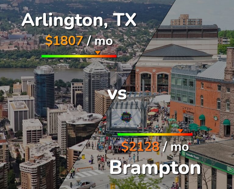 Cost of living in Arlington vs Brampton infographic