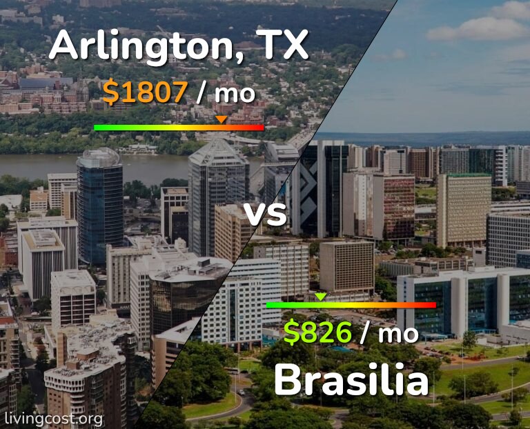 Cost of living in Arlington vs Brasilia infographic