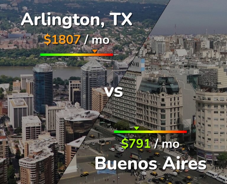 Cost of living in Arlington vs Buenos Aires infographic